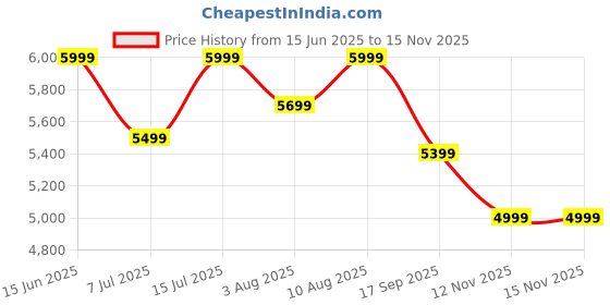 amazon.in the assembly Premium Polycarbonate Overnighter 8 Wheels Double Spinner Trolley Bag with Laptop Compartment & Keyless TSA Lock- 16 Inches-Blue-Stark Pro, Small, 42 cm the assembly Price History Graph from 15 Jun 2025 to 15 Nov 2025