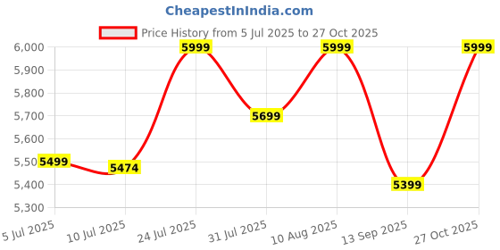 amazon.in the assembly Premium Polycarbonate Overnighter 8 Wheels Double Spinner Trolley Bag with Laptop Compartment & Keyless TSA Lock- 16 Inches-Grey-Stark Pro, Small, 42 cm the assembly Price History Graph from 5 Jul 2025 to 27 Oct 2025