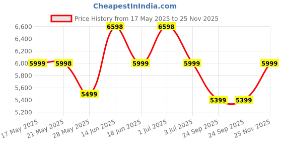 amazon.in the assembly Premium Polycarbonate Overnighter Trolley Bag With Spinner Wheels (43Cms) With Laptop Compartment & Keyless Tsa Lock- 16 Inches-Marble, Small, White the assembly Price History Graph from 17 May 2025 to 25 Nov 2025