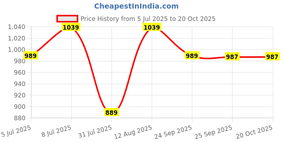 amazon.in peluche The Astounding Blue Colored Microfiber Necktie For Men peluche Price History Graph from 5 Jul 2025 to 20 Oct 2025