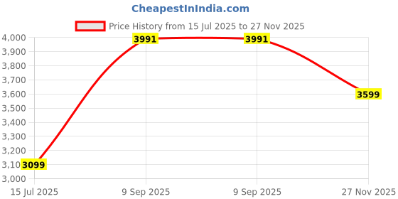 amazon.in The Attic Artic Set of Tables for Living Room|Marble + Iron|White + Gold Matt Finish Price History Graph from 15 Jul 2025 to 27 Nov 2025