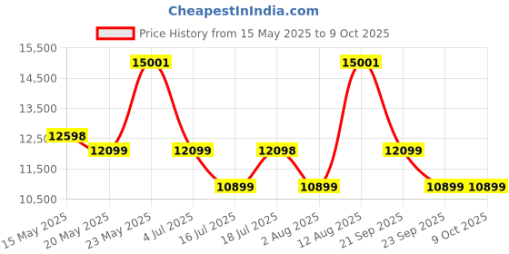 amazon.in The Attic Aura Set of Tables for Living Room|Marble + Iron|White + Gold Matt Finish Price History Graph from 15 May 2025 to 8 Oct 2025