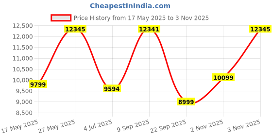 amazon.in The Attic Avril Console Table for Living Room|Marble + Iron|White + Gold Matt Finish the attic Price History Graph from 17 May 2025 to 3 Nov 2025