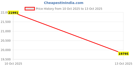 amazon.in The Attic California Sideboard, Multipurpose Cabinet for Kitchen and Living Room Storage, Crockery Storage, Solid Sheesham Wood, Honey Matt Price History Graph from 10 Oct 2025 to 13 Oct 2025