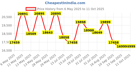 amazon.in The Attic Carlston Sideboard|Multipurpose Cabinet for Kitchen and Living Room Storage|Classy Sideboard|Solid Mango Wood|Provential Teak Matte Finish the attic Price History Graph from 6 May 2025 to 11 Oct 2025