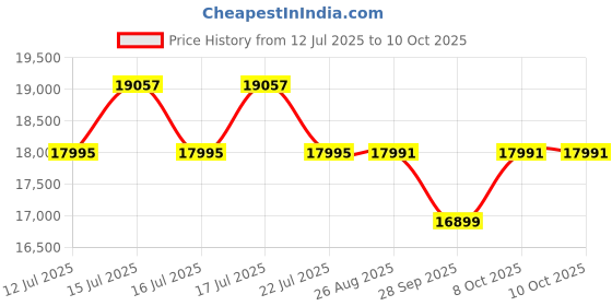 amazon.in The Attic Carlston TV Cabinet Large,Solid Wood Sideboard TV Cabinet, Teak Matte Finish Price History Graph from 12 Jul 2025 to 10 Oct 2025