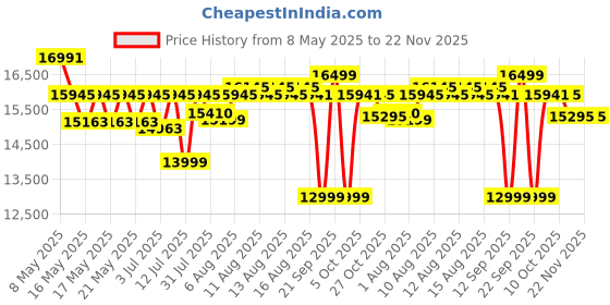 amazon.in The Attic Carlston TV Cabinet|Solid Wood Sideboard TV Cabinet for Living Room|Provential Teak Matte Finish the attic Price History Graph from 8 May 2025 to 22 Nov 2025