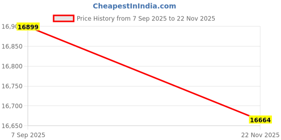 amazon.in The Attic Clapham TV Cabinet, Solid Wood Sideboard TV Cabinet for Living Room, Wooden Free Standing TV Unit Side Board Table with Storage, Black Matte Finish Price History Graph from 7 Sep 2025 to 22 Nov 2025