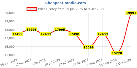 amazon.in The Attic Duns Drawer Chest Price History Graph from 29 Jun 2025 to 9 Oct 2025
