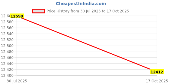 amazon.in The Attic Eleganza Drawer Chest Price History Graph from 30 Jul 2025 to 17 Oct 2025