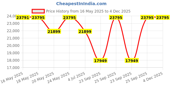 amazon.in The Attic Eleganza Dressing Table for Bedroom|Solid Wood|Walnut Matt Finish Price History Graph from 16 May 2025 to 4 Dec 2025