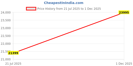 amazon.in The Attic Francisco Sideboard|Multipurpose Cabinet for Kitchen and Living Room Storage|Crockery Storage|Solid Sheesham Wood|Honey Matte Finish Price History Graph from 21 Jul 2025 to 1 Dec 2025