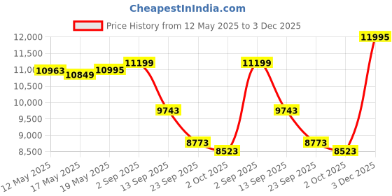 amazon.in The Attic Houston Coffee Table|Coffee Table for Living Room|Solid Wood Centre Table|Distress Shades of Blue Matte Finish Price History Graph from 12 May 2025 to 3 Dec 2025