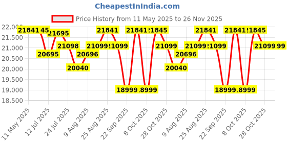 amazon.in The Attic INES Multipurpose Cabinet for Kitchen, Bedroom, Living Room, Study, Bar - Solid Mango Wood Bookshelf With Honey Finish Price History Graph from 11 May 2025 to 25 Nov 2025