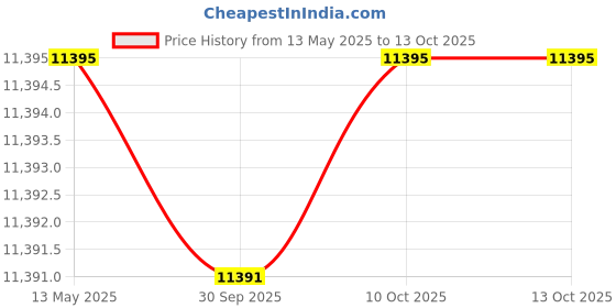 amazon.in The Attic Jaipur Storage Box|Multipurpose Cabinet for Living Room & Bed room Storage|Solid Wood Classy storage|Honey Matt Finish Price History Graph from 13 May 2025 to 10 Oct 2025