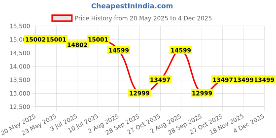 amazon.in The Attic Janah TV Cabinet|Solid Wood Sideboard TV Cabinet for Living Room | Wooden Free Standing TV Unit Side Board Table with Storage|Honey Matte Finish the attic Price History Graph from 20 May 2025 to 4 Dec 2025