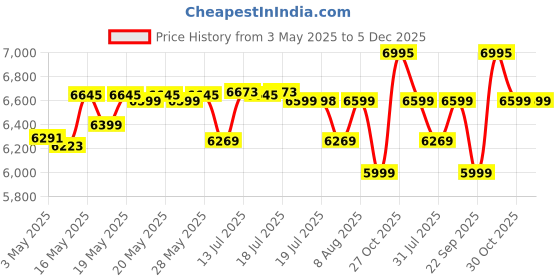 amazon.in The Attic Jodhpur Bedside|Multipurpose for Living and Bedroom|Solid Wood|Natural Matte Finish the attic Price History Graph from 3 May 2025 to 5 Dec 2025