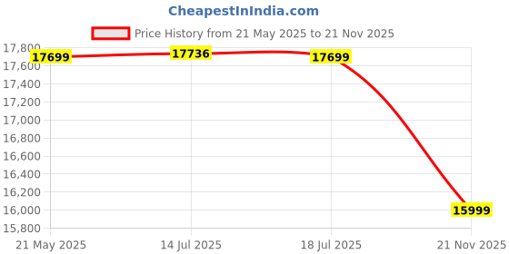 amazon.in The Attic Live Edge Dining Table 200 Cms|Solid Wood Dining Table for 6|Wooden Dining Table for 8|Sturdy ConstructionIron + Acacia Wood Honey + Black Matte Finish the attic Price History Graph from 21 May 2025 to 21 Nov 2025