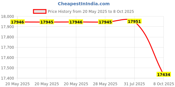 amazon.in The Attic Mans Drawer Chest|Kitchen and Living Room Storage|Solid Mango Wood|Ant. Honey Matte Finish Price History Graph from 20 May 2025 to 8 Oct 2025