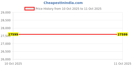 amazon.in The Attic Oneworld Six Seater Dining Set|Solid Wood|Multicolor Price History Graph from 10 Oct 2025 to 11 Oct 2025