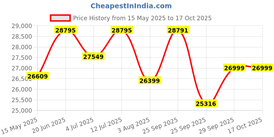 amazon.in The Attic Oregon Sideboard|Multipurpose Cabinet for Kitchen and Living Room Storage|Classy Sideboard|Solid Mango Wood|Walnut Matte Finish Price History Graph from 15 May 2025 to 16 Oct 2025
