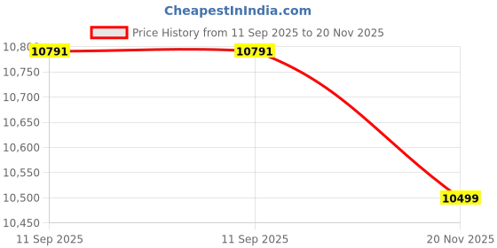 amazon.in The Attic Pinto Coffee Table|Coffee Table for Living Room|Solid Wood Centre Table|Honey Matte Finish Price History Graph from 11 Sep 2025 to 20 Nov 2025