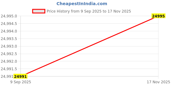 amazon.in The Attic Rochelle Bookshelf (Dark Walnut) Price History Graph from 9 Sep 2025 to 17 Nov 2025
