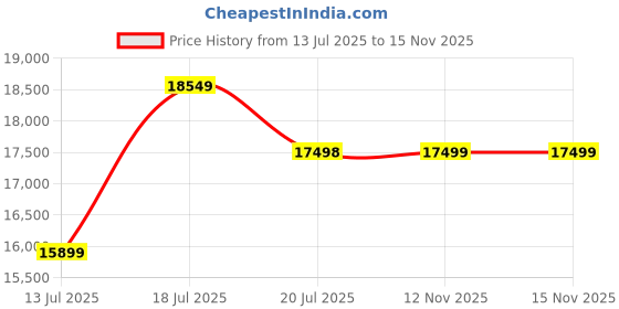 amazon.in The Attic Rochelle Drawer Chest Price History Graph from 13 Jul 2025 to 13 Nov 2025
