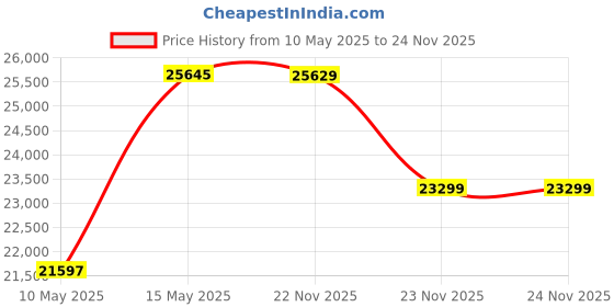 amazon.in The Attic Roman Sideboard Natural|Multipurpose Cabinet for Kitchen and Living Room Storage|Classy Sideboard|Solid Mango Wood|Natural Matte Finish the attic Price History Graph from 10 May 2025 to 23 Nov 2025