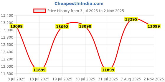 amazon.in The Attic Sheesham Mini Glazed Bookcase with Cane|Multipurpose for Living Room Bed Room Study|Solid Wood|Honey Matte Finish Price History Graph from 3 Jul 2025 to 2 Nov 2025