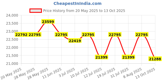 amazon.in The Attic Suzelle Sideboard with Cane|Multipurpose Cabinet for Kitchen and Living Room Storage|Crockery Storage|Solid Sheesham Wood|Honey Matte Finish the attic Price History Graph from 20 May 2025 to 13 Oct 2025