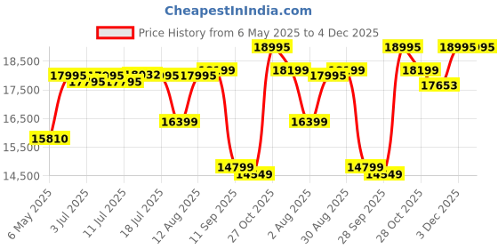 amazon.in The Attic Vicent Sideboard|Kitchen and Living Room Storage|Solid Wood|Honey Matte Finish Price History Graph from 6 May 2025 to 3 Dec 2025