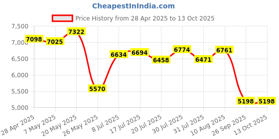 amazon.in The Audio Bible Player That Speaks, Using Solar Charging, 4G Capacity Portable Electronic, King James Version, New & Old Testament as Seen on Tv, for Seniors, for (Black) Price History Graph from 28 Apr 2025 to 12 Oct 2025