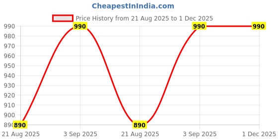 amazon.in The AutoStory 2Pack Retro Lace Placemats, French Crochet Doilies, Handmade Embroidered Table Mats, 12x16-in Beige Place Mats Cup Mat Price History Graph from 21 Aug 2025 to 30 Nov 2025