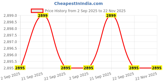 amazon.in The AutoStory Accessories Holder compatible with Dyson Airwrap Styler - Stylish Organizer Rack Stand, Space-Saving Design - Wall Mount/Countertop - Carbon Steel, Easy Installation (7 Slots, Black) Price History Graph from 2 Sep 2025 to 22 Nov 2025