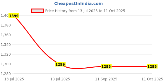 amazon.in The Autostory BDS Protective Premium Safety Ear muffs, Noise Reduction & Effective Hearing Protection - Adjustable, Foldable, Compact & Portable Design. Ideal for Autism, Shooting, Studying, Traveling. Price History Graph from 13 Jul 2025 to 10 Oct 2025