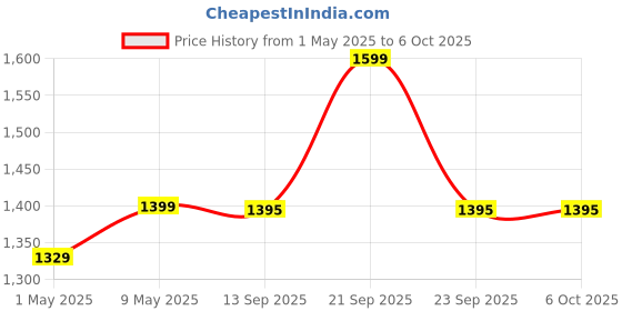 amazon.in the autostory Inflatable Travel Foot Rest Pillow. Three Layer Adjustable Height, Portable, Comfortable, Toddlers & Kids flight Bed, Elevating & Ergonomic Leg Rest for Adults with Dust Cover & Inflating Pump (Light Grey) the autostory Price History Graph from 1 May 2025 to 6 Oct 2025
