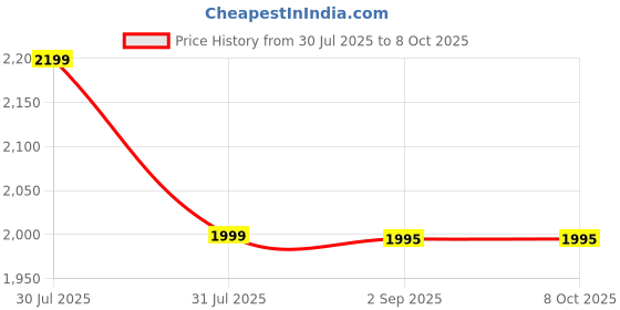 amazon.in The Autostory Innovative Dual Pumps Nozzle Inflatable Foot Rest Pillow, Adjustable & Portable,Toddlers & Kids flight Bed, Elevating & Ergonomic leg rest for Adults "No Mouth Blow Needed" (Grey) the autostory Price History Graph from 30 Jul 2025 to 8 Oct 2025