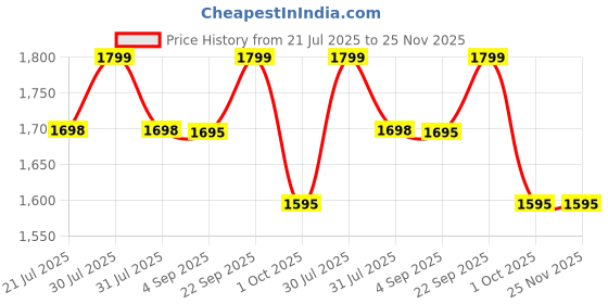 amazon.in the autostory Innovative Single Pump Nozzle Inflatable Foot Rest Pillow, Portable, Baby Toddler's Travel Airplane Bed, Ergonomic leg rest for Adults "No Mouth Blow Needed" (Blue) the autostory Price History Graph from 21 Jul 2025 to 25 Nov 2025