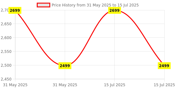 amazon.in The AutoStory USB Conference Room Microphone, 360° Omnidirectional Pickup Upto 10 Feet, Easy Plug & Play, One Key Mute, Windows Mac Compatible use to Call, Record, Podcast & Meetings (Button Mute) the autostory Price History Graph from 31 May 2025 to 15 Jul 2025