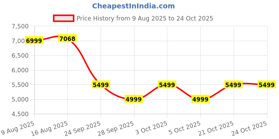 amazon.in fur jaden The Aviator German Polycarbonate Travel Luggage Check-in Suitcase with 8 StealthTech Silent Shock Absorbing Wheels, TSA Lock & Aerospace Grade Wide Handle (Cobalt Navy, Check-in 24" (65CM)) fur jaden Price History Graph from 9 Aug 2025 to 24 Oct 2025