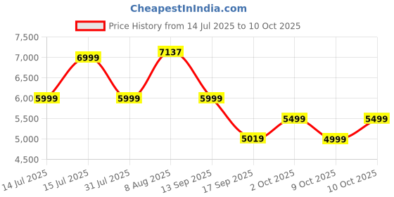 amazon.in fur jaden The Aviator German Polycarbonate Travel Luggage Check-In Suitcase with 8 StealthTech Silent Shock Absorbing Wheels, TSA Lock & Aerospace Grade Wide Handle (Forest Green, Check-in 24" (65CM)) fur jaden Price History Graph from 14 Jul 2025 to 9 Oct 2025