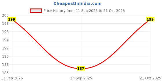 amazon.in The Ayurveda Rituals- Turmeric Hair Removal Wax Powder - 5 Minutes Painless Herbal Facial Hair Removal Wax Powder For Women | Organic Waxing Use at Home, No chemicals - No Irritation, No Skin rashes for Women & Girls - 100g Price History Graph from 11 Sep 2025 to 21 Oct 2025