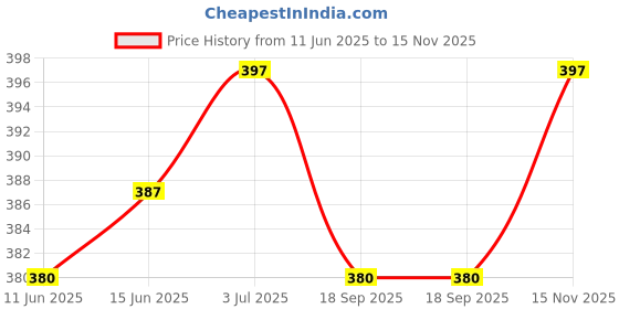 amazon.in the baby company Kids Unisex Cotton School Socks (ankle Length) White Color the baby company Price History Graph from 11 Jun 2025 to 15 Nov 2025