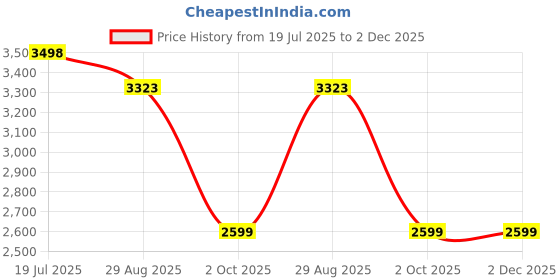 amazon.in THE BABY FEEDING COMPANY Wearable Breast Pump Electrical For Feeding Mothers, with 3 Modes & 9 levels, Portable & Compact, 1200 mah battery, Food Grade Milk Cup of 210 ml, BPA Free and Skin Friendly Price History Graph from 19 Jul 2025 to 1 Dec 2025