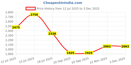 amazon.in the baby trunk Enchanted Deer Travel Bag | Quilted Egyptian Cotton Baby Essentials Organizer Bag | Multipurpose Pouch for Travel, Diapering & Gifting the baby trunk Price History Graph from 12 Jul 2025 to 3 Dec 2025
