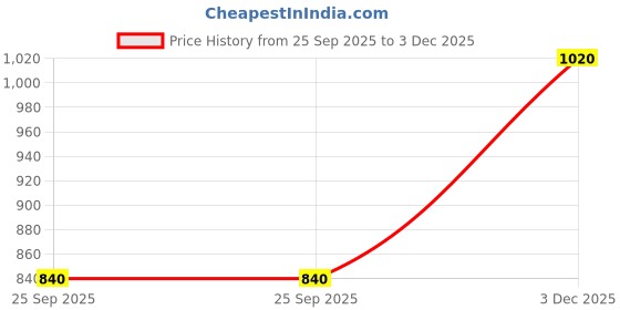 amazon.in THE BABY TRUNK Monkey Knitted Baby Bib | Soft Hypoallergenic Cotton Yarn | Snap Closure Feeding Bib for Newborns & Toddlers | Gentle, Reusable & Cute Mealtime Essential Price History Graph from 25 Sep 2025 to 3 Dec 2025