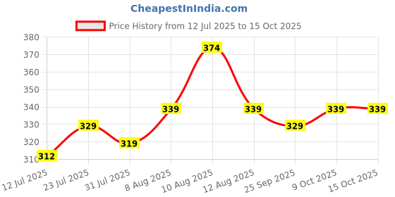 amazon.in kavove The Backyard Cufflink kavove Price History Graph from 12 Jul 2025 to 15 Oct 2025