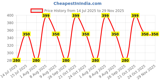amazon.in the bae gift Personalised Leather Passport Cover, Brown, Mr Crown Design with Name Customisation (TAN) the bae gift Price History Graph from 14 Jul 2025 to 28 Nov 2025