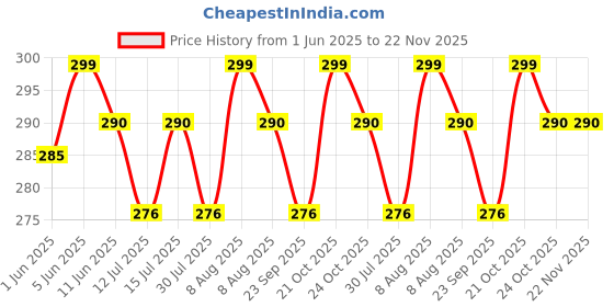 amazon.in the bae gift Thebaegift First Kalma Cotton Cap with Print Islamic Arabic Calligraphy Baseball Cap, First Kalma Shahada Print, Black Cotton Dad Hat the bae gift Price History Graph from 1 Jun 2025 to 22 Nov 2025